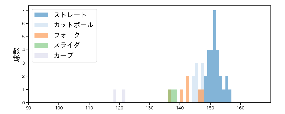 K-鈴木 球種&球速の分布1(2021年7月)