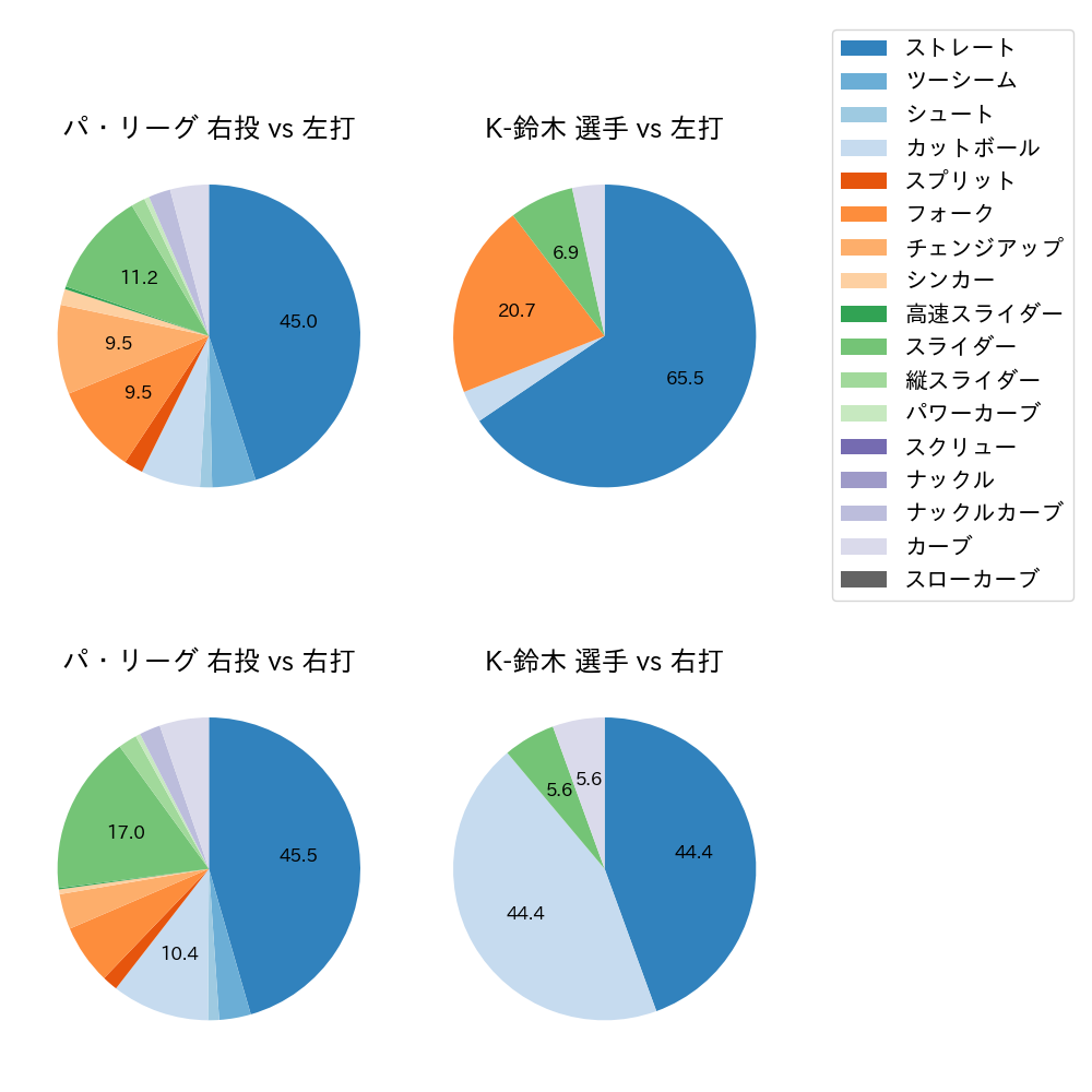 K-鈴木 球種割合(2021年7月)
