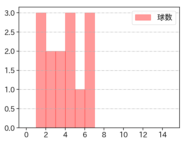K-鈴木 打者に投じた球数分布(2021年7月)
