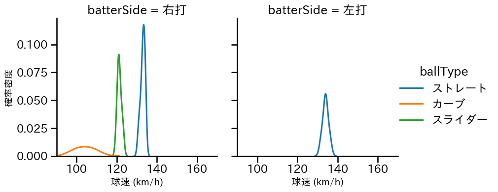 中川 颯 球種&球速の分布2(2021年7月)