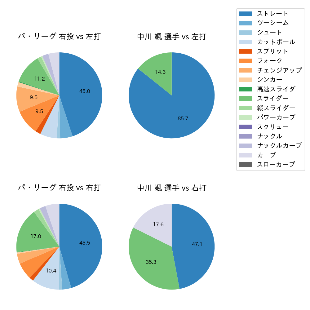 中川 颯 球種割合(2021年7月)