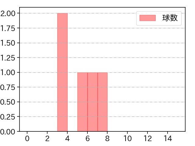 中川 颯 打者に投じた球数分布(2021年7月)