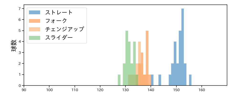 本田 仁海 球種&球速の分布1(2021年7月)