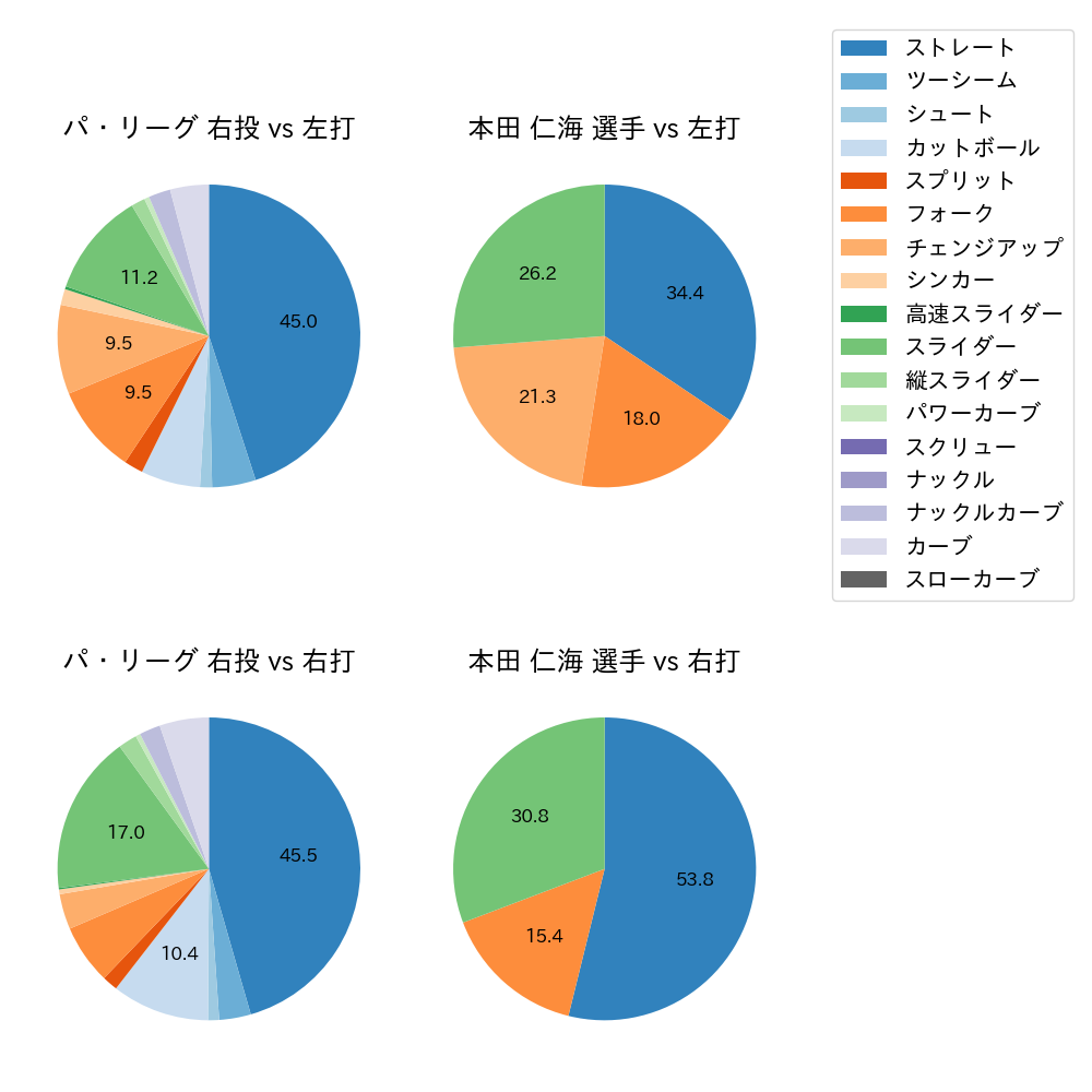 本田 仁海 球種割合(2021年7月)