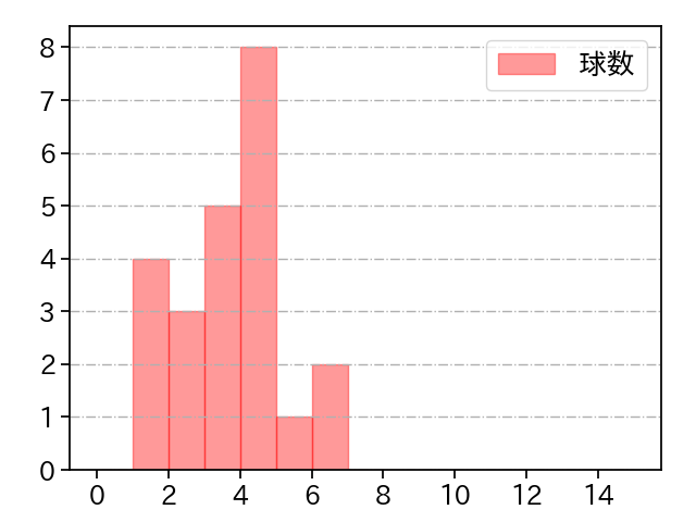 本田 仁海 打者に投じた球数分布(2021年7月)