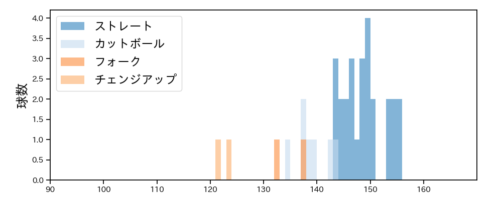 澤田 圭佑 球種&球速の分布1(2021年7月)