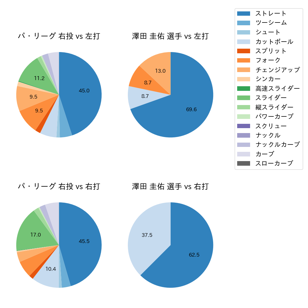 澤田 圭佑 球種割合(2021年7月)
