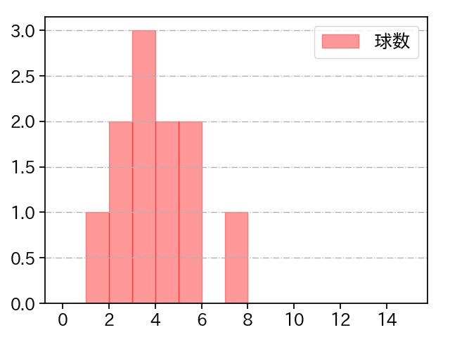 澤田 圭佑 打者に投じた球数分布(2021年7月)