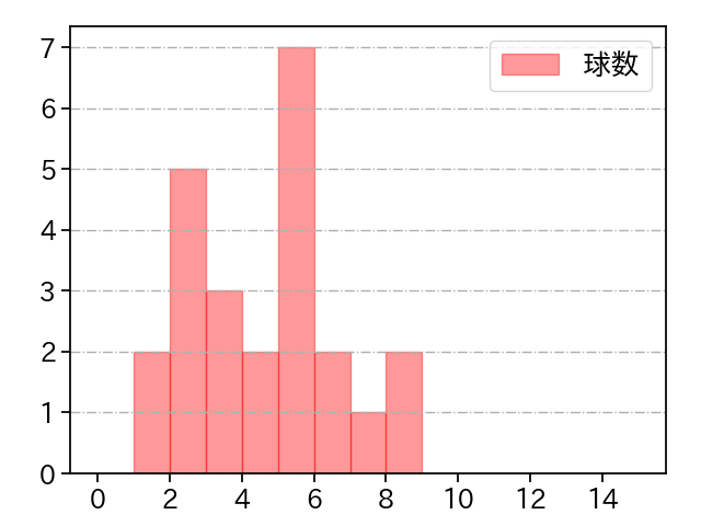 ヒギンス 打者に投じた球数分布(2021年7月)