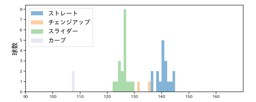 山田 修義 球種&球速の分布1(2021年7月)