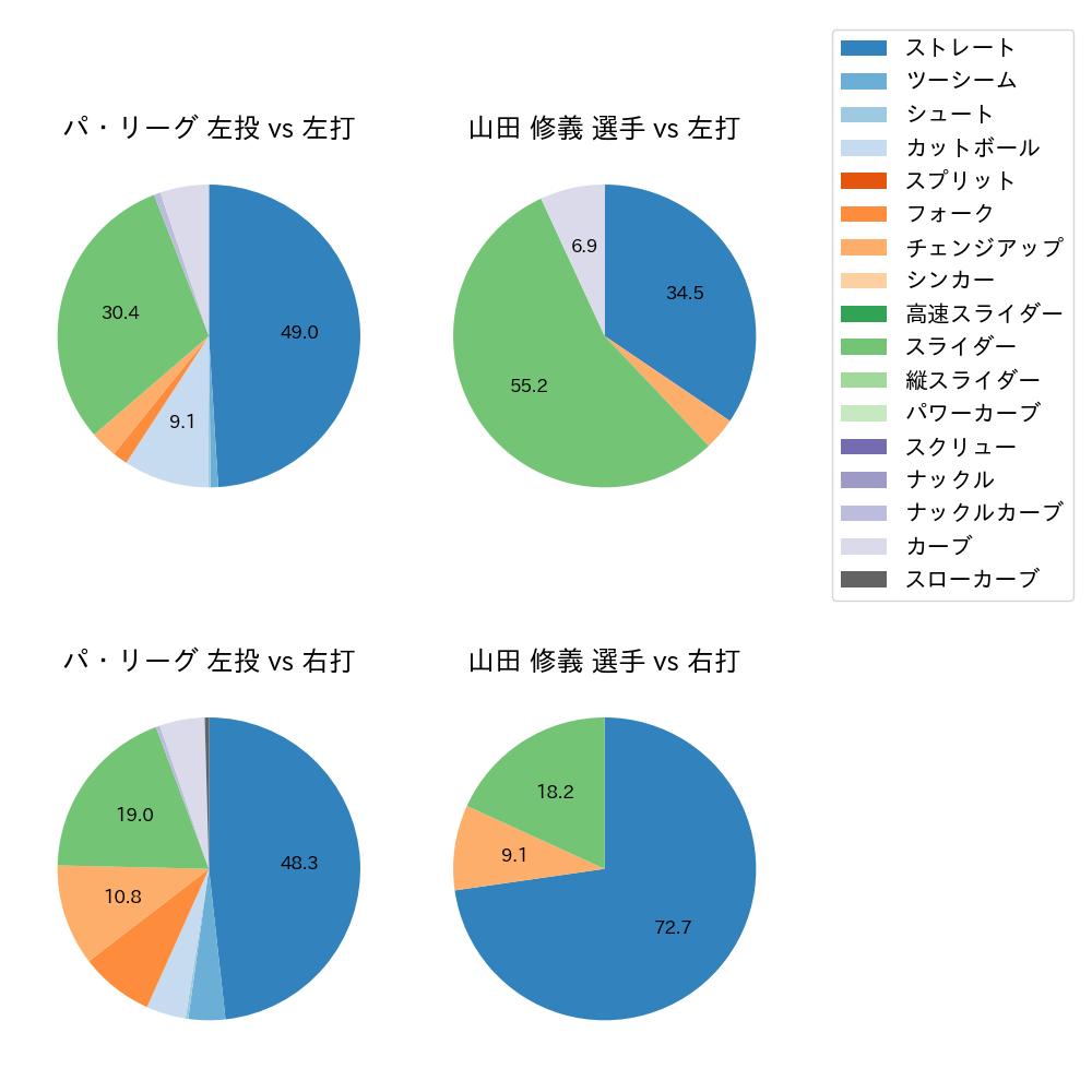 山田 修義 球種割合(2021年7月)