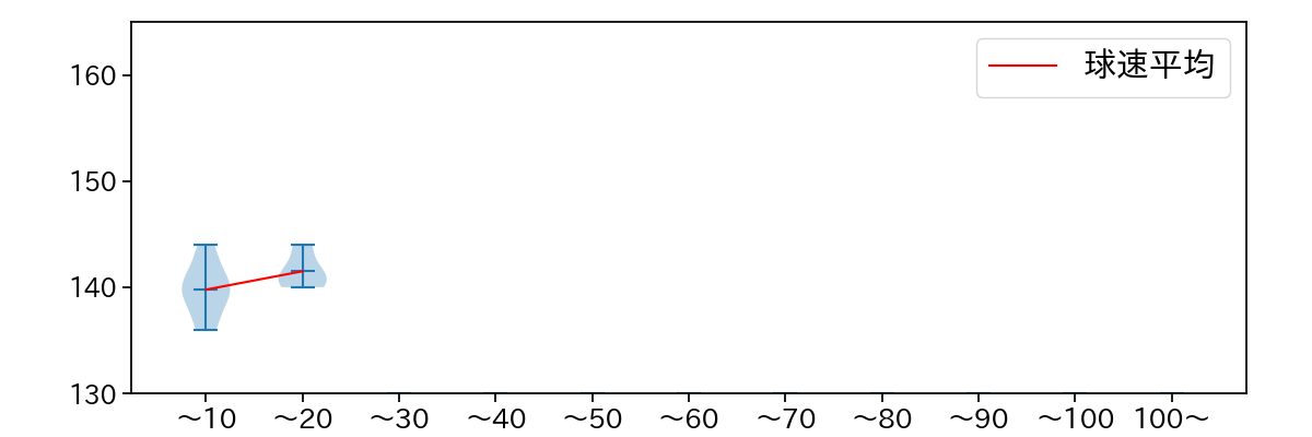 山田 修義 球数による球速(ストレート)の推移(2021年7月)