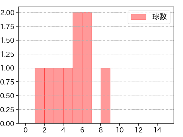 山田 修義 打者に投じた球数分布(2021年7月)