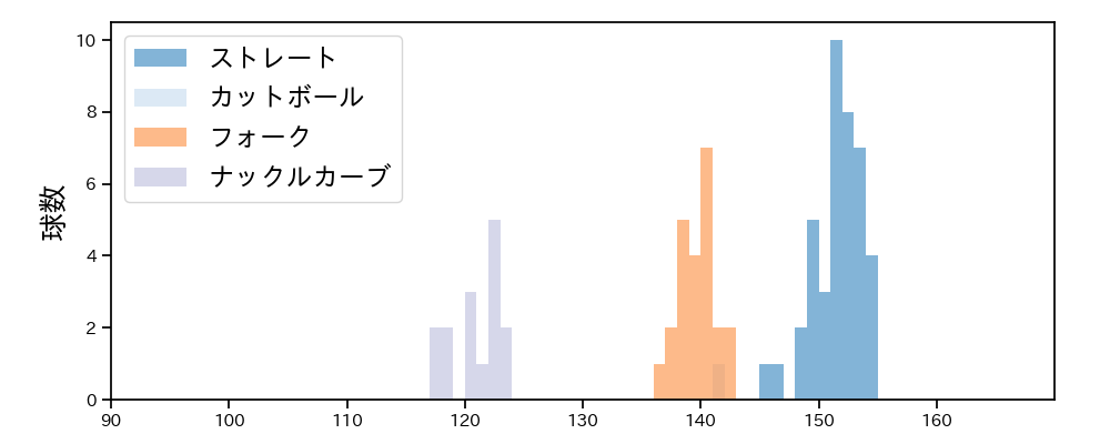 山﨑 颯一郎 球種&球速の分布1(2021年7月)