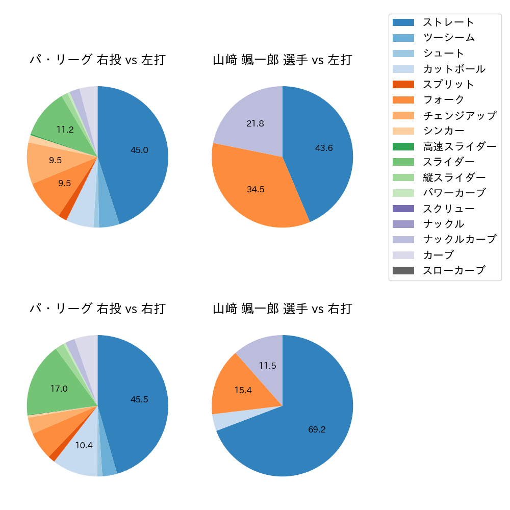 山﨑 颯一郎 球種割合(2021年7月)