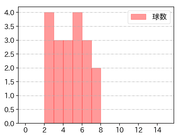 山﨑 颯一郎 打者に投じた球数分布(2021年7月)