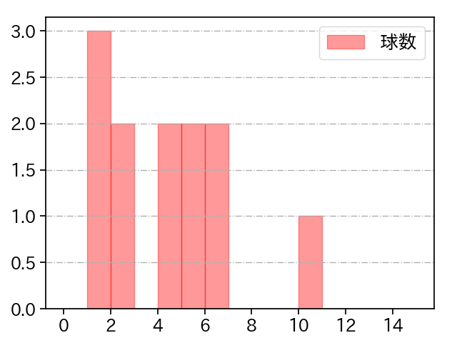 漆原 大晟 打者に投じた球数分布(2021年7月)