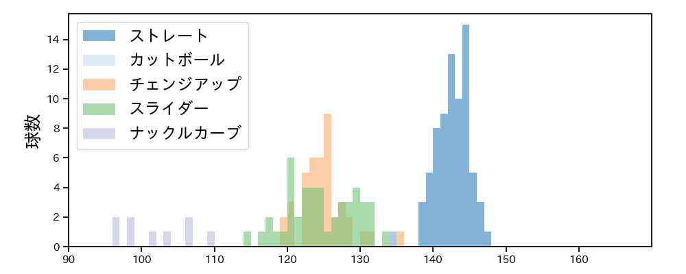 山﨑 福也 球種&球速の分布1(2021年8月)