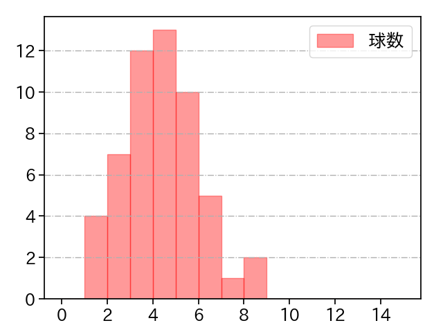 山﨑 福也 打者に投じた球数分布(2021年8月)