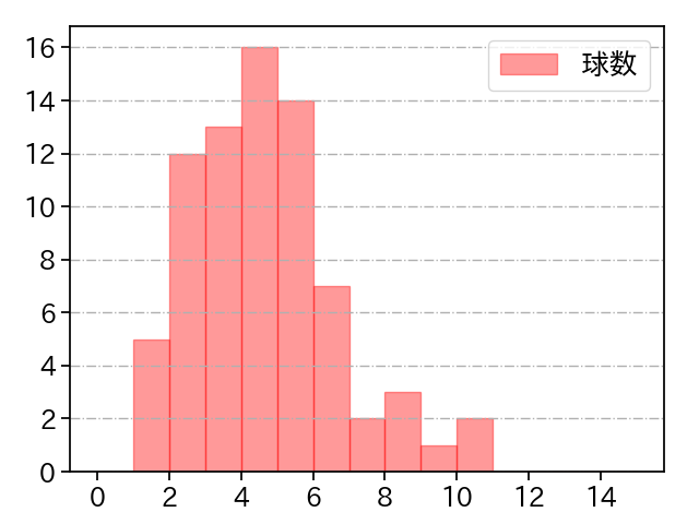 宮城 大弥 打者に投じた球数分布(2021年8月)