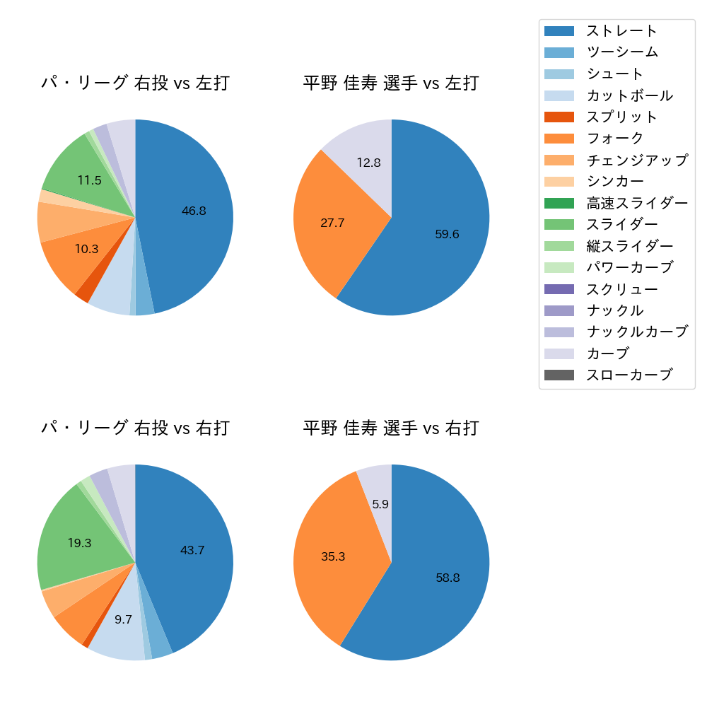 平野 佳寿 球種割合(2021年8月)