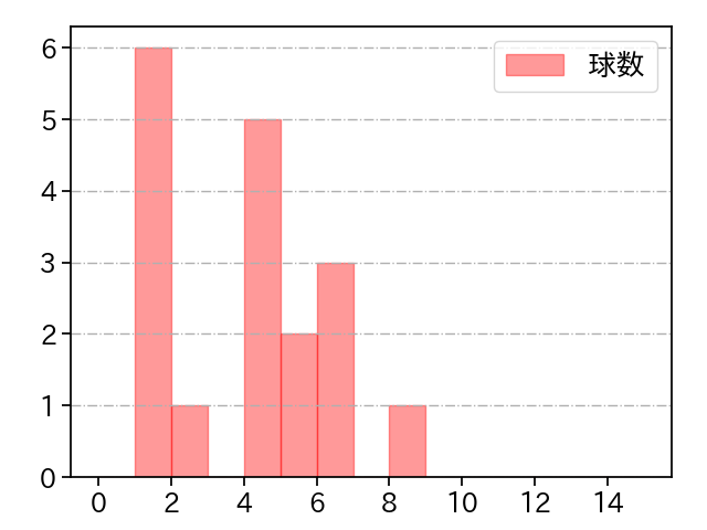 平野 佳寿 打者に投じた球数分布(2021年8月)