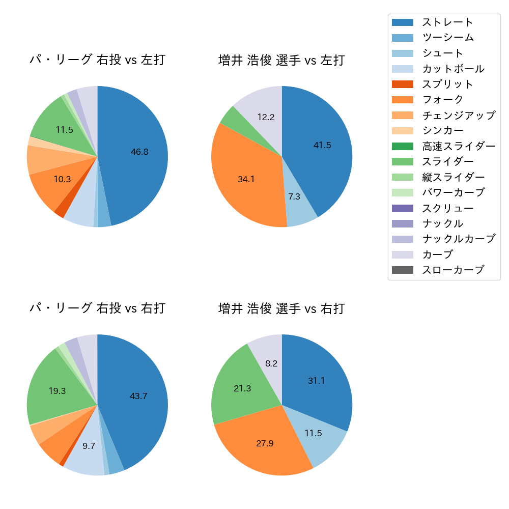 増井 浩俊 球種割合(2021年8月)