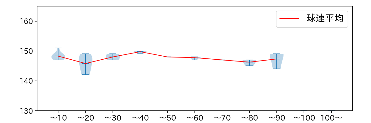 増井 浩俊 球数による球速(ストレート)の推移(2021年8月)