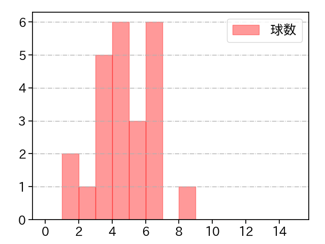 増井 浩俊 打者に投じた球数分布(2021年8月)