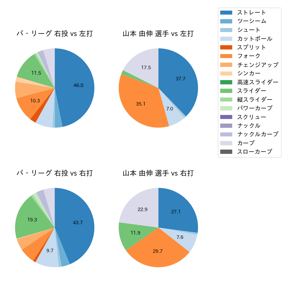 山本 由伸 球種割合(2021年8月)