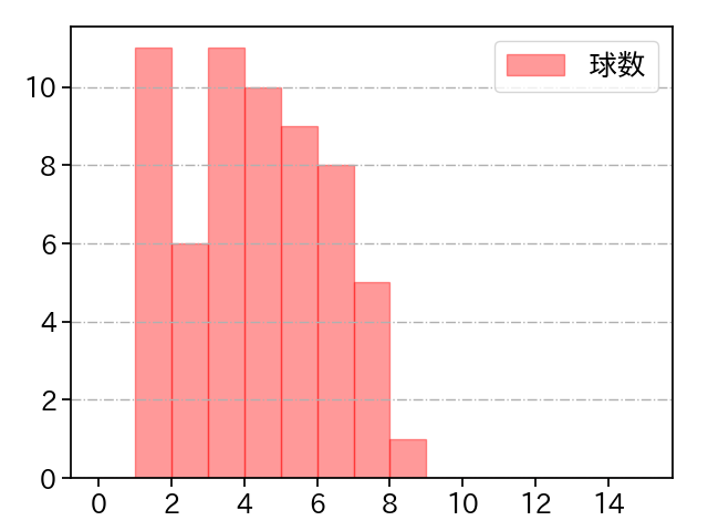 山本 由伸 打者に投じた球数分布(2021年8月)
