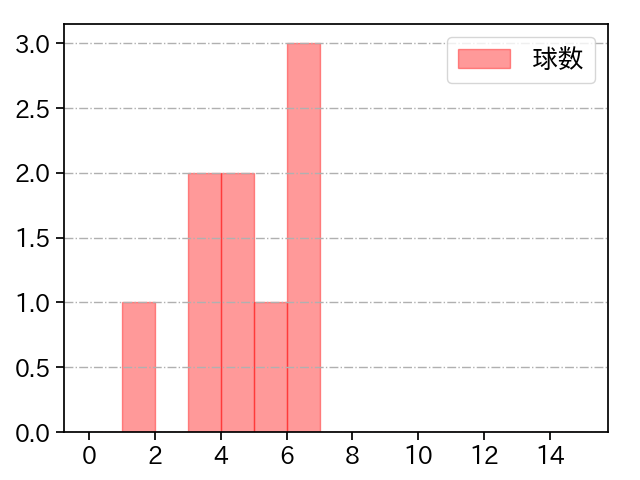 能見 篤史 打者に投じた球数分布(2021年8月)