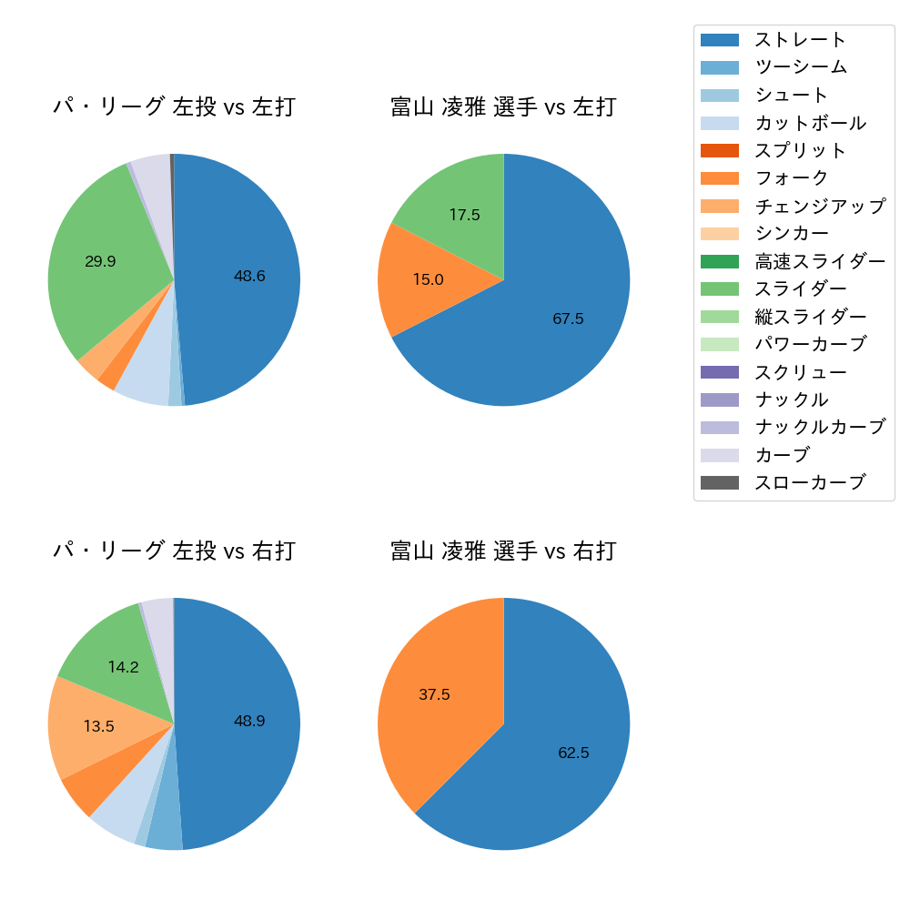 富山 凌雅 球種割合(2021年8月)