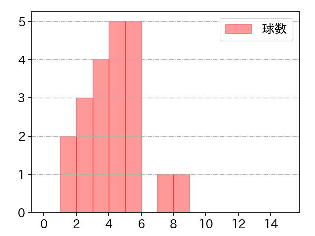 富山 凌雅 打者に投じた球数分布(2021年8月)