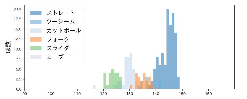 田嶋 大樹 球種&球速の分布1(2021年8月)