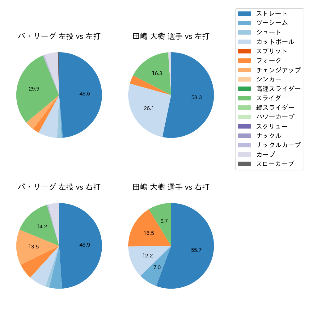 田嶋 大樹 球種割合(2021年8月)