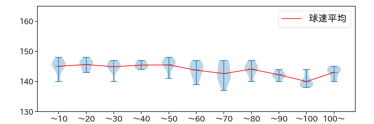 田嶋 大樹 球数による球速(ストレート)の推移(2021年8月)