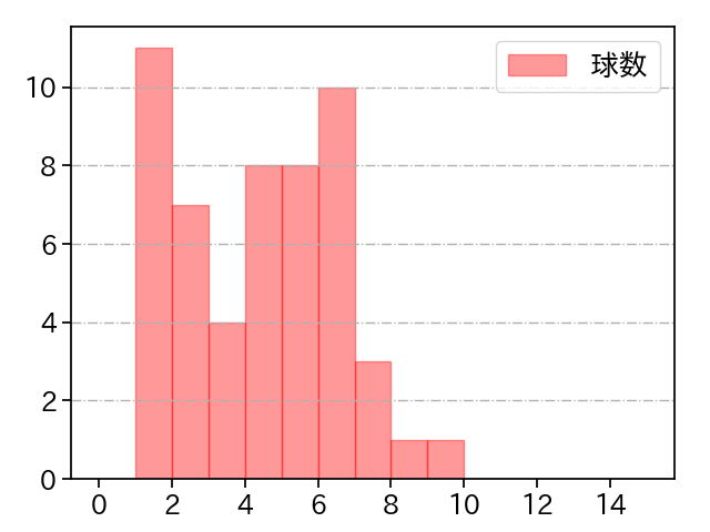 田嶋 大樹 打者に投じた球数分布(2021年8月)