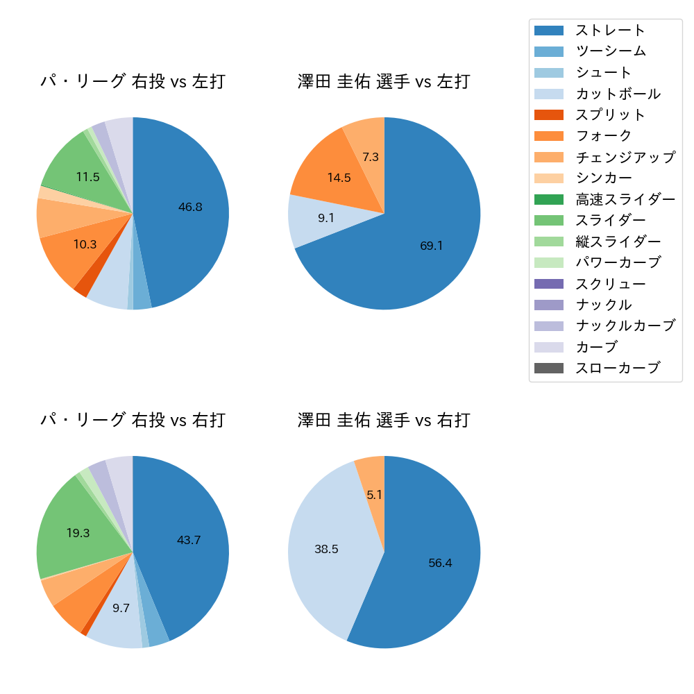 澤田 圭佑 球種割合(2021年8月)