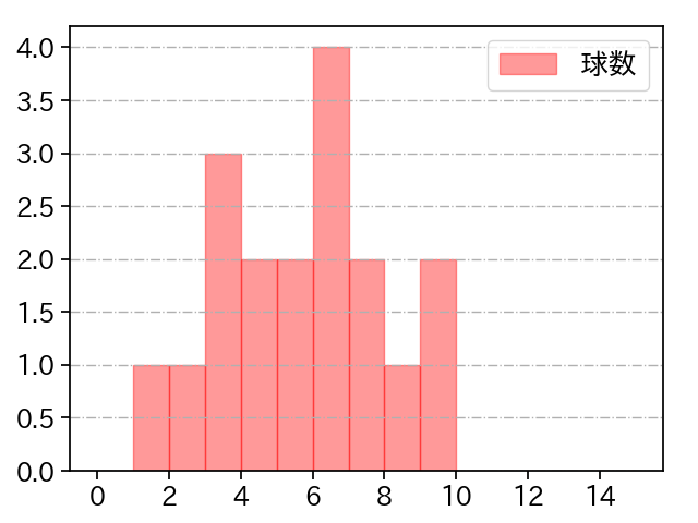 澤田 圭佑 打者に投じた球数分布(2021年8月)