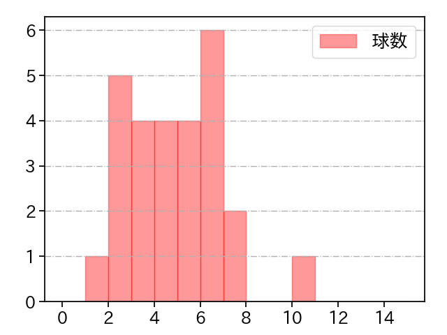 ヒギンス 打者に投じた球数分布(2021年8月)