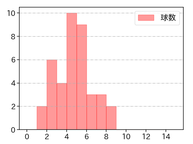 スパークマン 打者に投じた球数分布(2021年8月)
