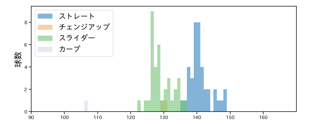 山田 修義 球種&球速の分布1(2021年8月)