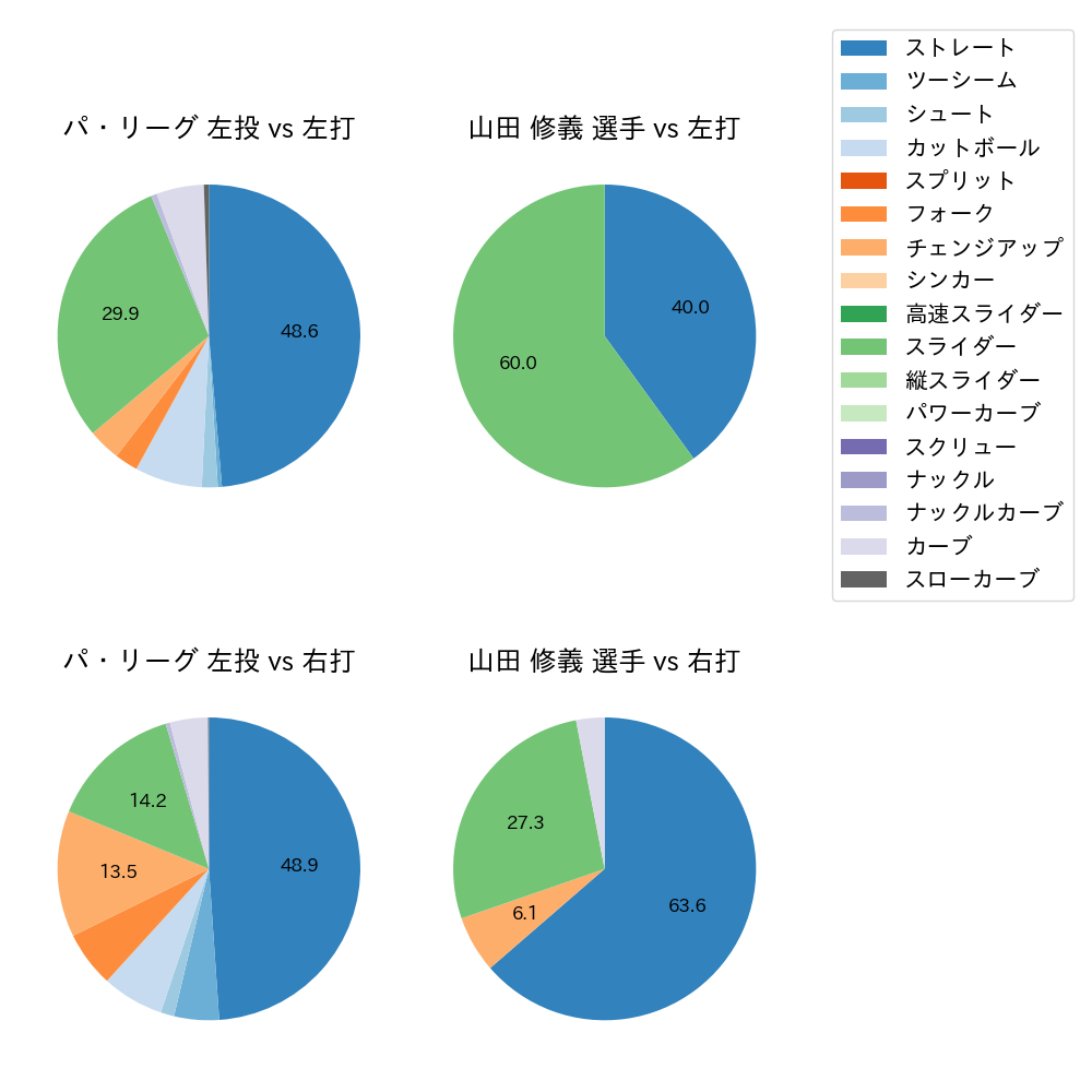 山田 修義 球種割合(2021年8月)