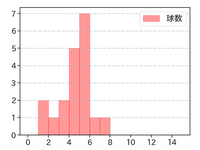 山田 修義 打者に投じた球数分布(2021年8月)