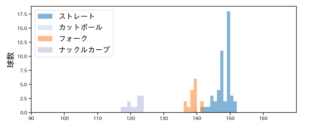 山﨑 颯一郎 球種&球速の分布1(2021年8月)