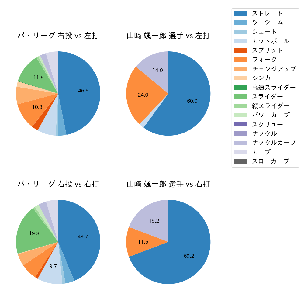 山﨑 颯一郎 球種割合(2021年8月)
