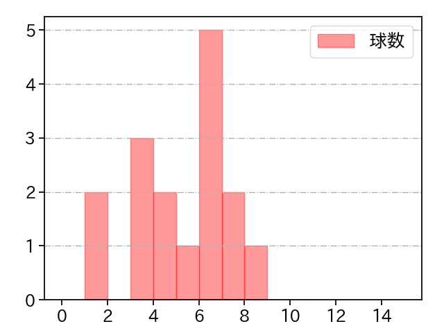 山﨑 颯一郎 打者に投じた球数分布(2021年8月)