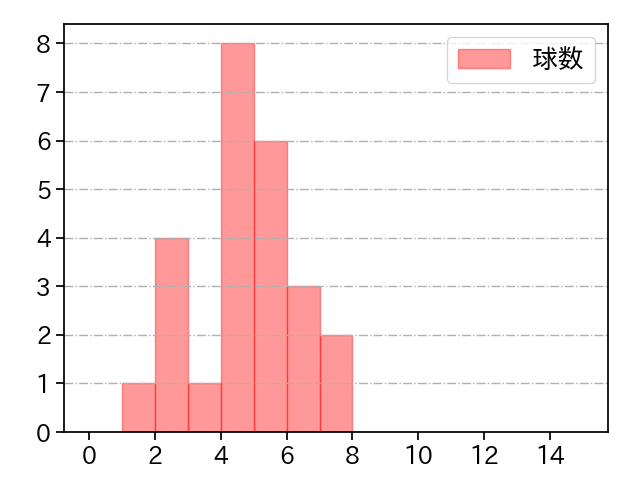 漆原 大晟 打者に投じた球数分布(2021年8月)