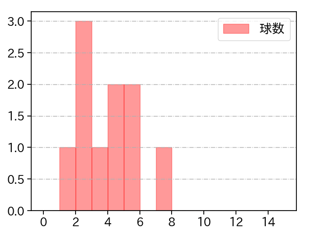 吉田 凌 打者に投じた球数分布(2021年8月)